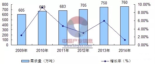 剖析润滑油中低端市场需求下滑现象