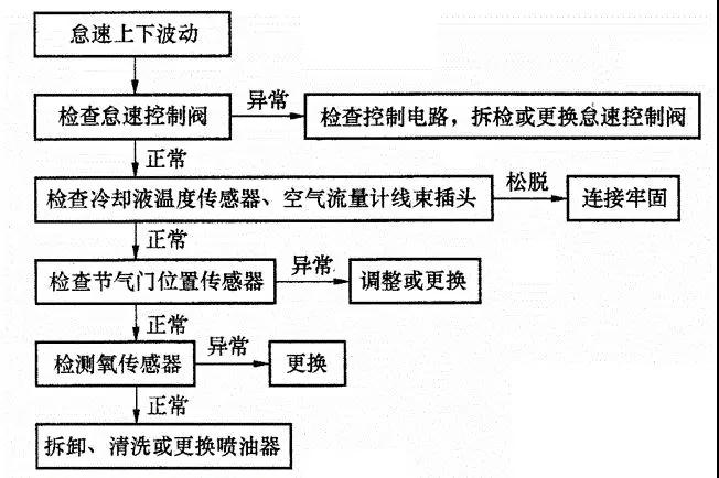 发动机怠速不良如何应对？看完这篇文章就够了！