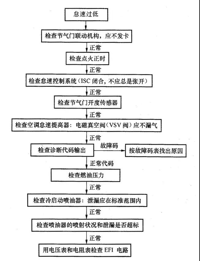 发动机怠速不良如何应对？看完这篇文章就够了！