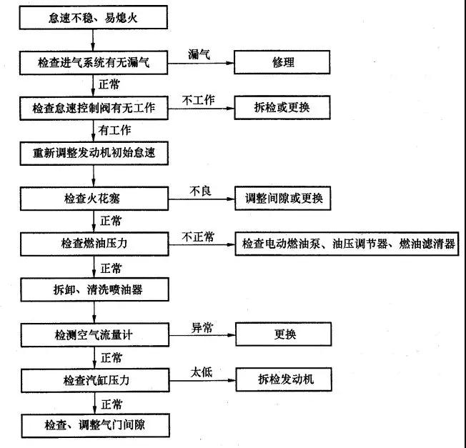 发动机怠速不良如何应对？看完这篇文章就够了！