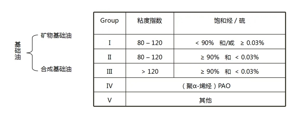 Ⅰ、Ⅱ、Ⅲ、Ⅳ、Ⅴ类基础油有什么不同？